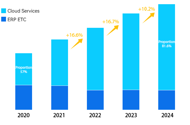 Group revenue