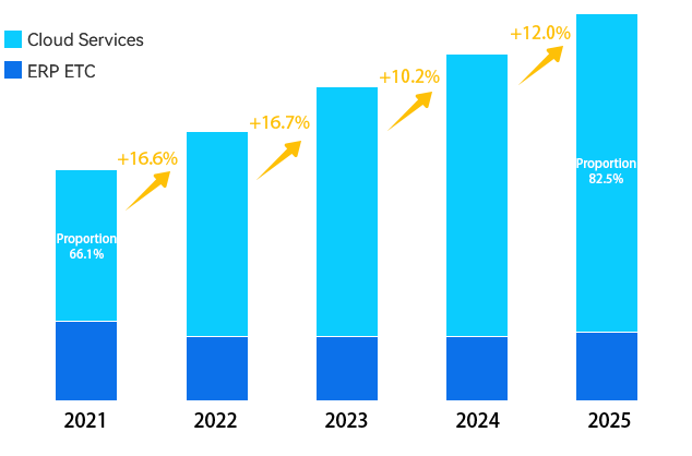 Group revenue